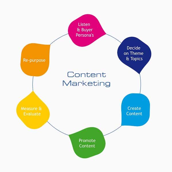Content marketing in Ludhiana Punjab